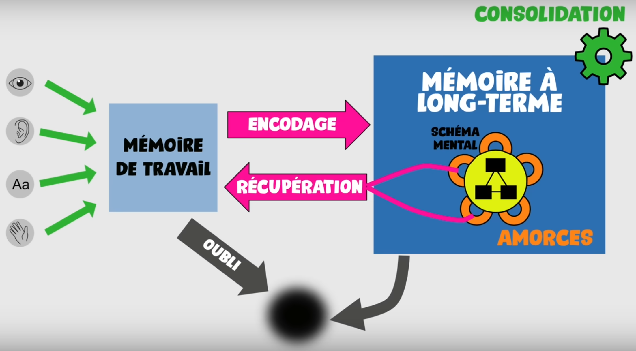 La mémorisation