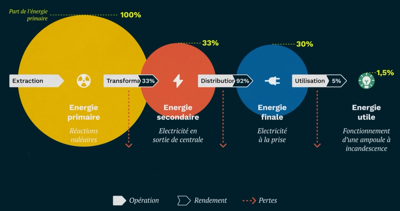 Typologie de l’énergie